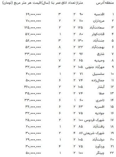 قیمت خانه در مناطق ۲۲ گانه تهران/از متری ۲۵ تا ۱۲۵ میلیون