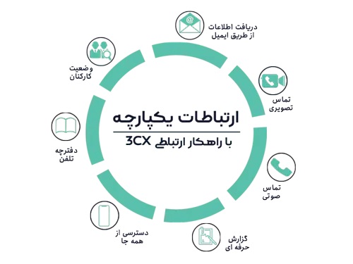 راهکار ارتباط یکپارچه چیست و چگونه کسب و کارتان را متحول می‌کند؟