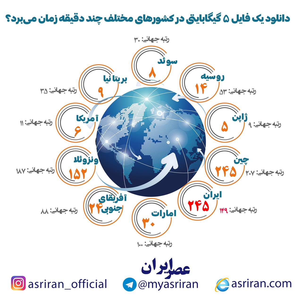 دانلود یک فایل ۵ گیگابایتی در کشورهای مختلف چند دقیقه زمان می برد؟ (اینفوگرافیک)