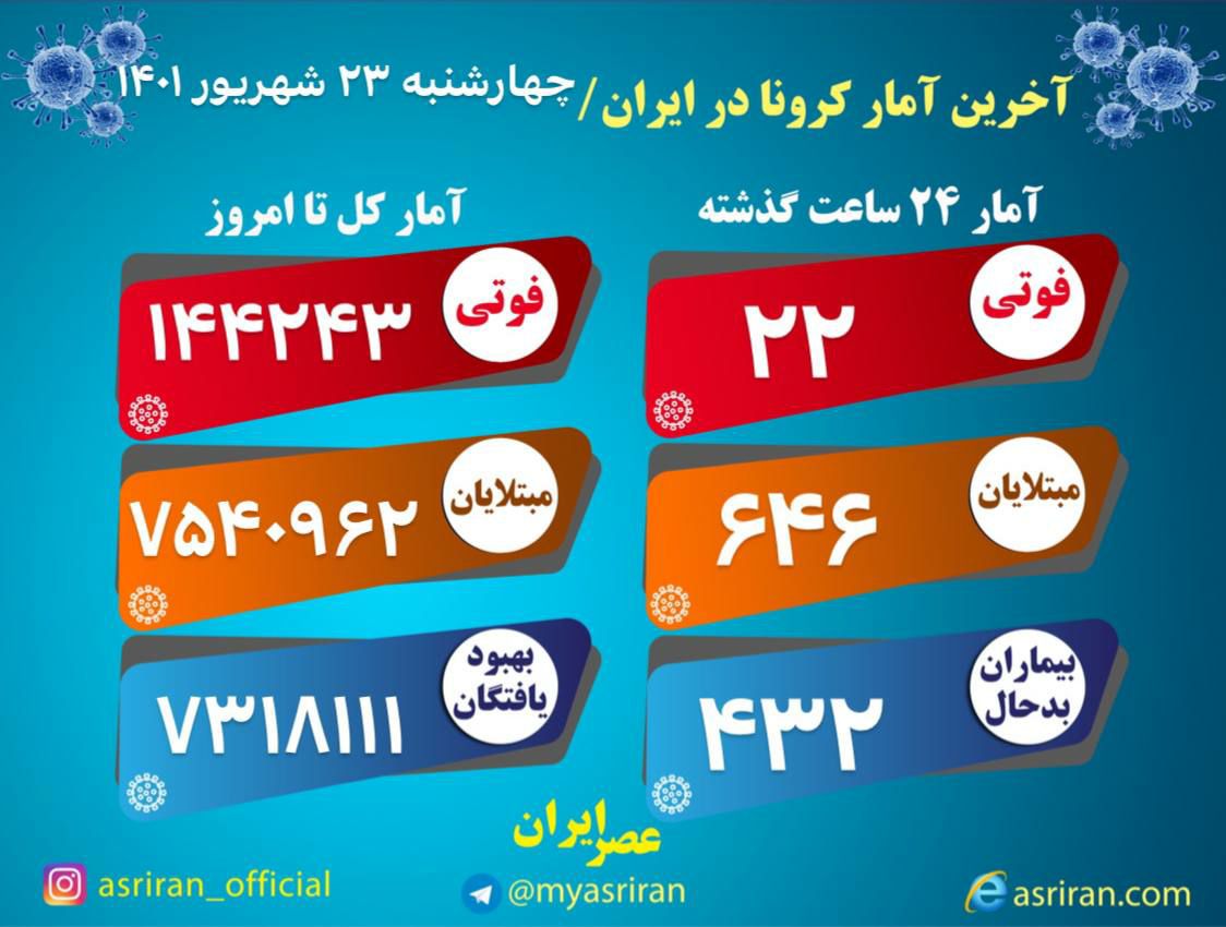 شناسایی ۶۴۶ بیمار جدید مبتلا به کرونا؛ ۲۲ نفر جان باختند
