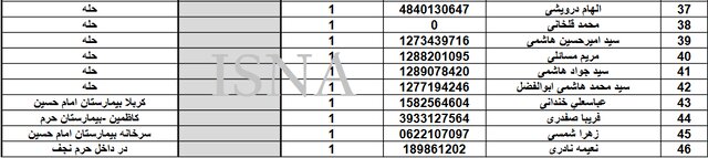 سازمان حج: آمار و اسامی فوتی‌ها در پیاده‌روی اربعین