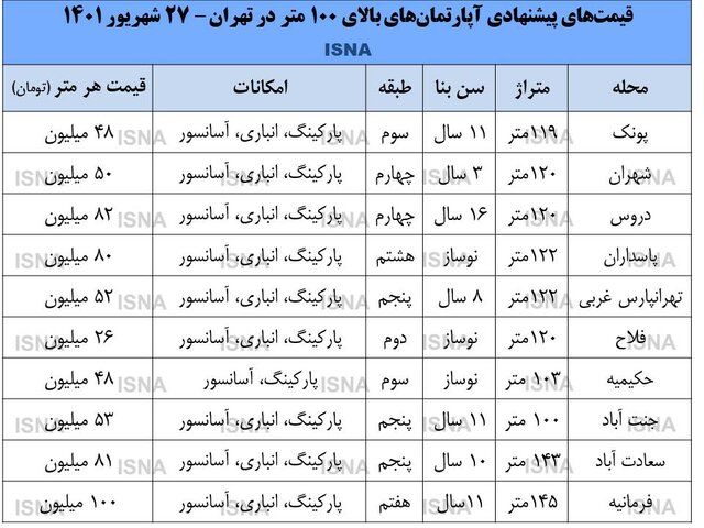 این آپارتمان فول امکانات فقط ۳ میلیارد تومان / قیمت آپارتمانهای بیش از ۱۰۰ متر در تهران + جدول این آپارتمان فول امکانات فقط ۳ میلیارد تومان / قیمت آپارتمانهای بیش از ۱۰۰ متر در تهران + جدول