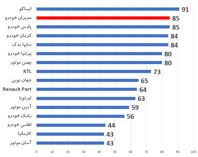 خدمات پس از فروش شرکت مدیران خودرو در سطوح بالای کشور خدمات پس از فروش شرکت مدیران خودرو در سطوح بالای کشور