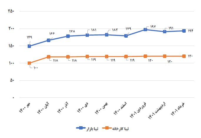 4 فاکتور در قیمت خودرو