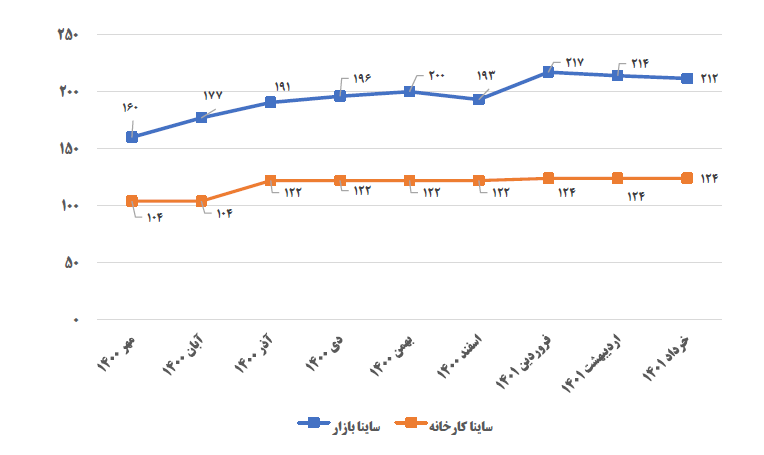 4 فاکتور در قیمت خودرو