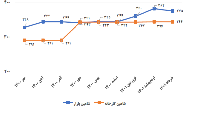 4 فاکتور در قیمت خودرو