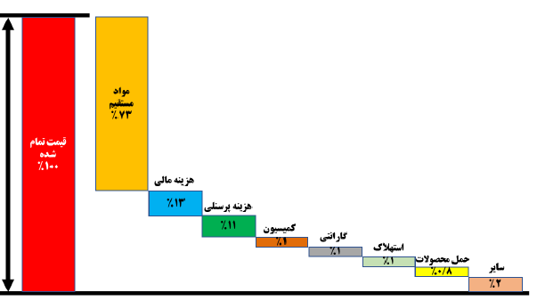 4 فاکتور در قیمت خودرو