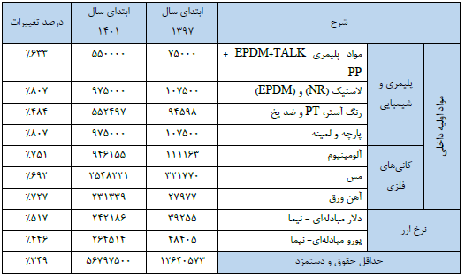 4 فاکتور در قیمت خودرو