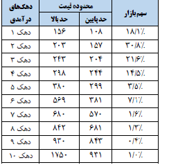 4 فاکتور در قیمت خودرو