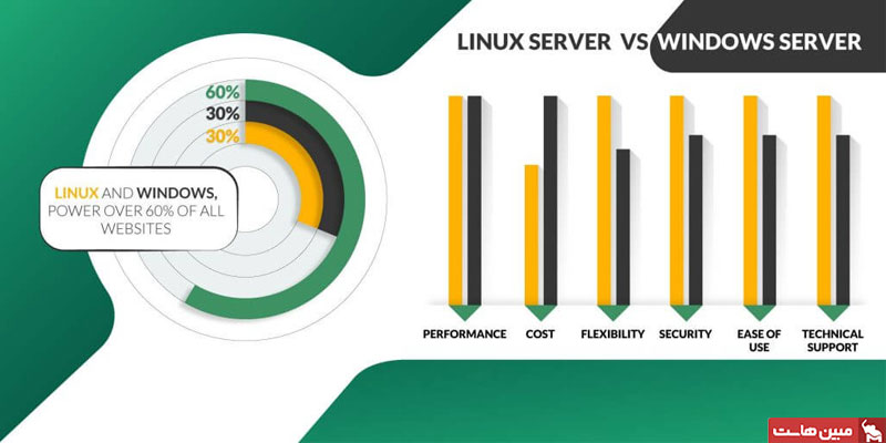 تفاوت سرور مجازی لینوکس و ویندوز چه چیزی است؟