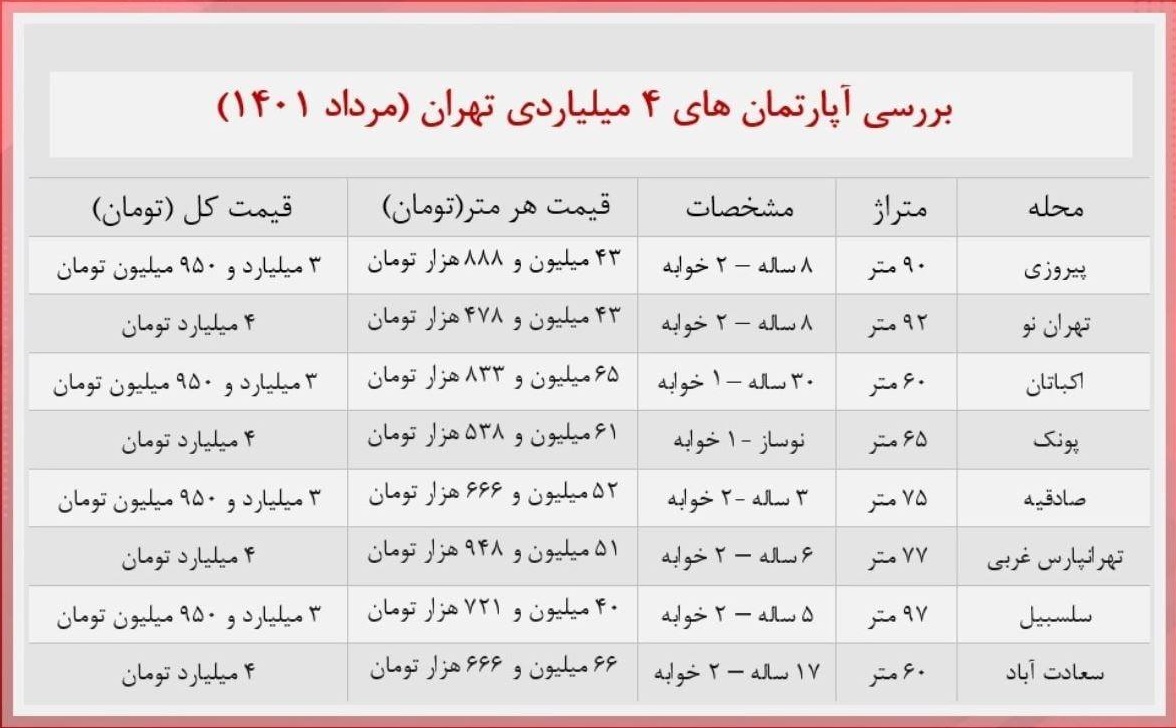 با ۴ میلیارد کجای تهران می توان آپارتمان خرید؟