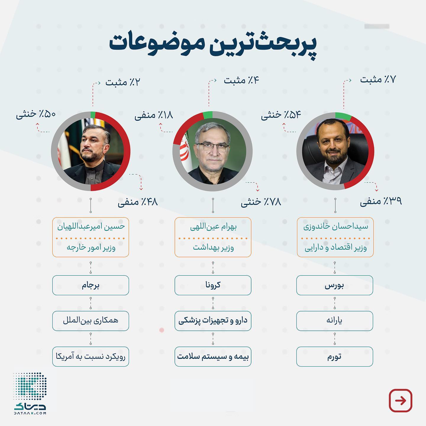 نامحبوب ترین وزرای رئیسی نزد افکار عمومی (+ عکس)
