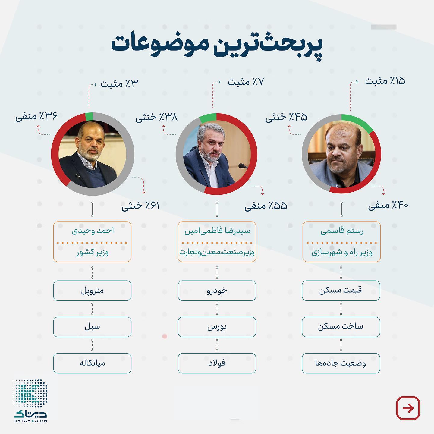 نامحبوب ترین وزرای رئیسی نزد افکار عمومی (+ عکس)