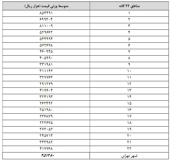 آپارتمان در تهران متری چند؟ آپارتمان در تهران متری چند؟