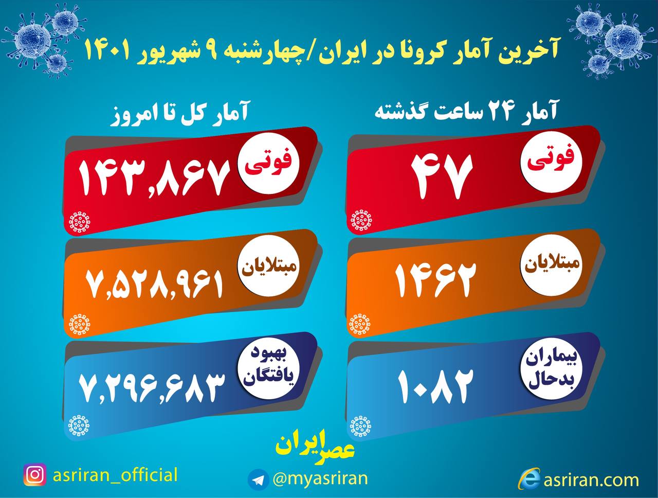 شناسایی ۱۴۶۲ بیمار جدید کووید۱۹ در کشور/ فوت ۴۷ بیمار شناسایی ۱۴۶۲ بیمار جدید کووید۱۹ در کشور/ فوت ۴۷ بیمار