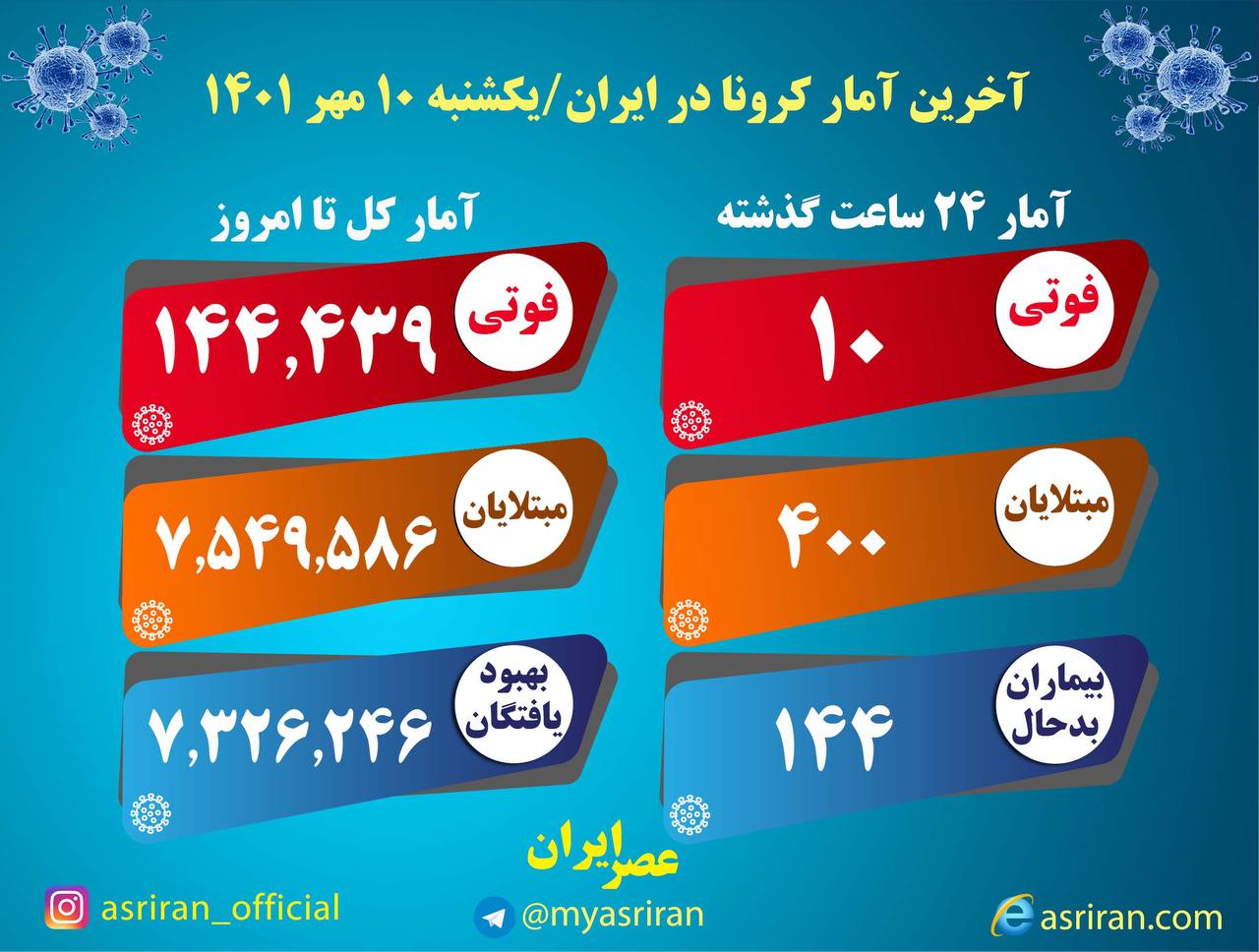 آخرین آمار کرونا: فوت ۱۰ نفر و شناسایی ۴۰۰ بیمار جدید