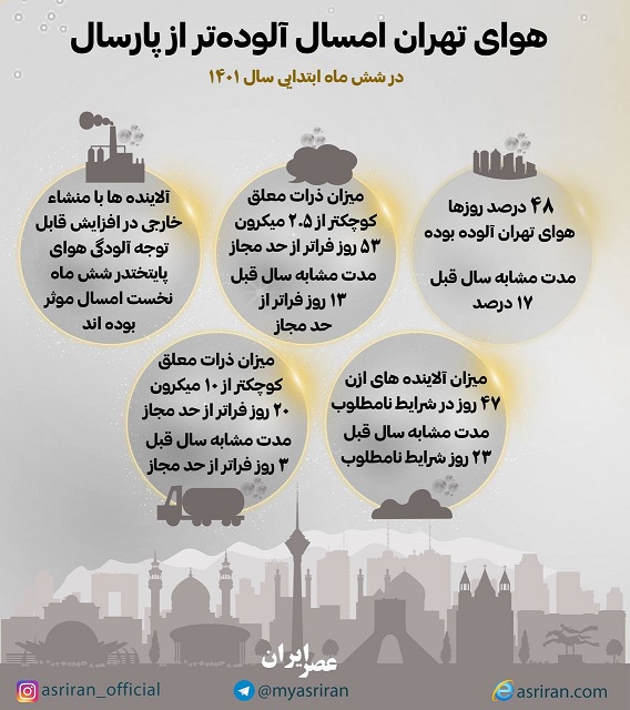 هوای تهران امسال آلوده تر از پارسال (اینفوگرافیک)