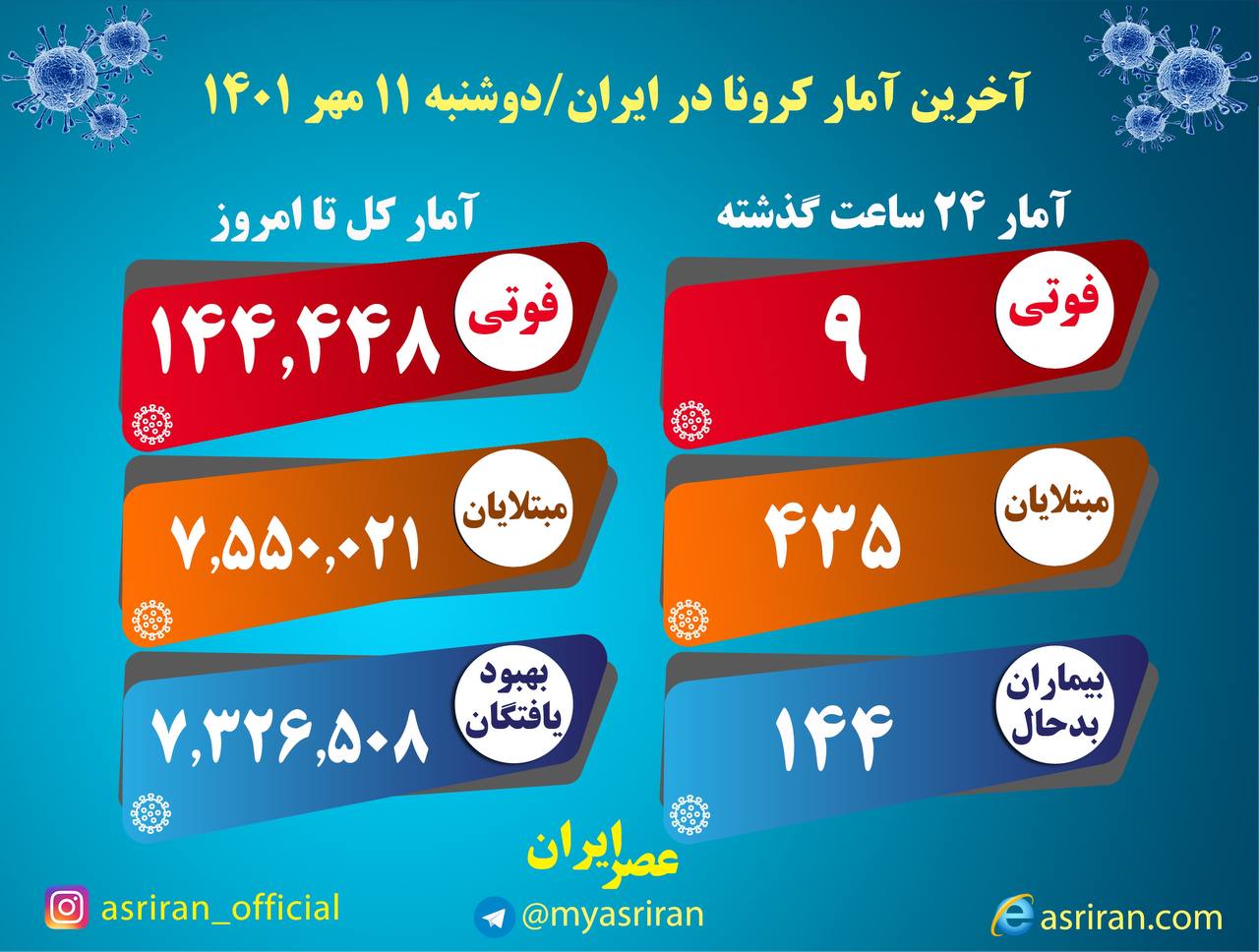فوت ۹ بیمار دیگر کرونا فوت ۹ بیمار دیگر کرونا