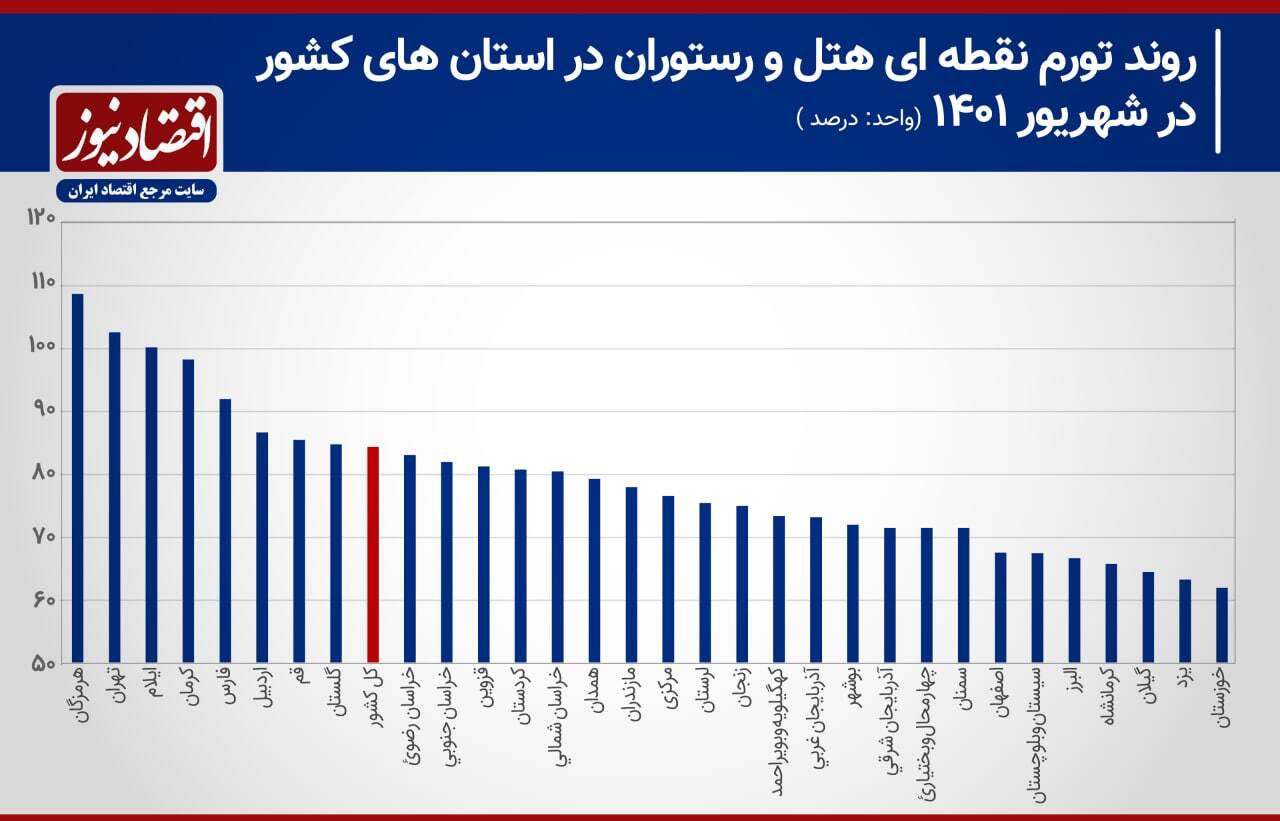 رکوردزنی تورم ماهانه تهران در شهریور/ گرانی وحشتناک هتلها و رستورانها رکوردزنی تورم ماهانه تهران در شهریور/ گرانی وحشتناک هتلها و رستورانها