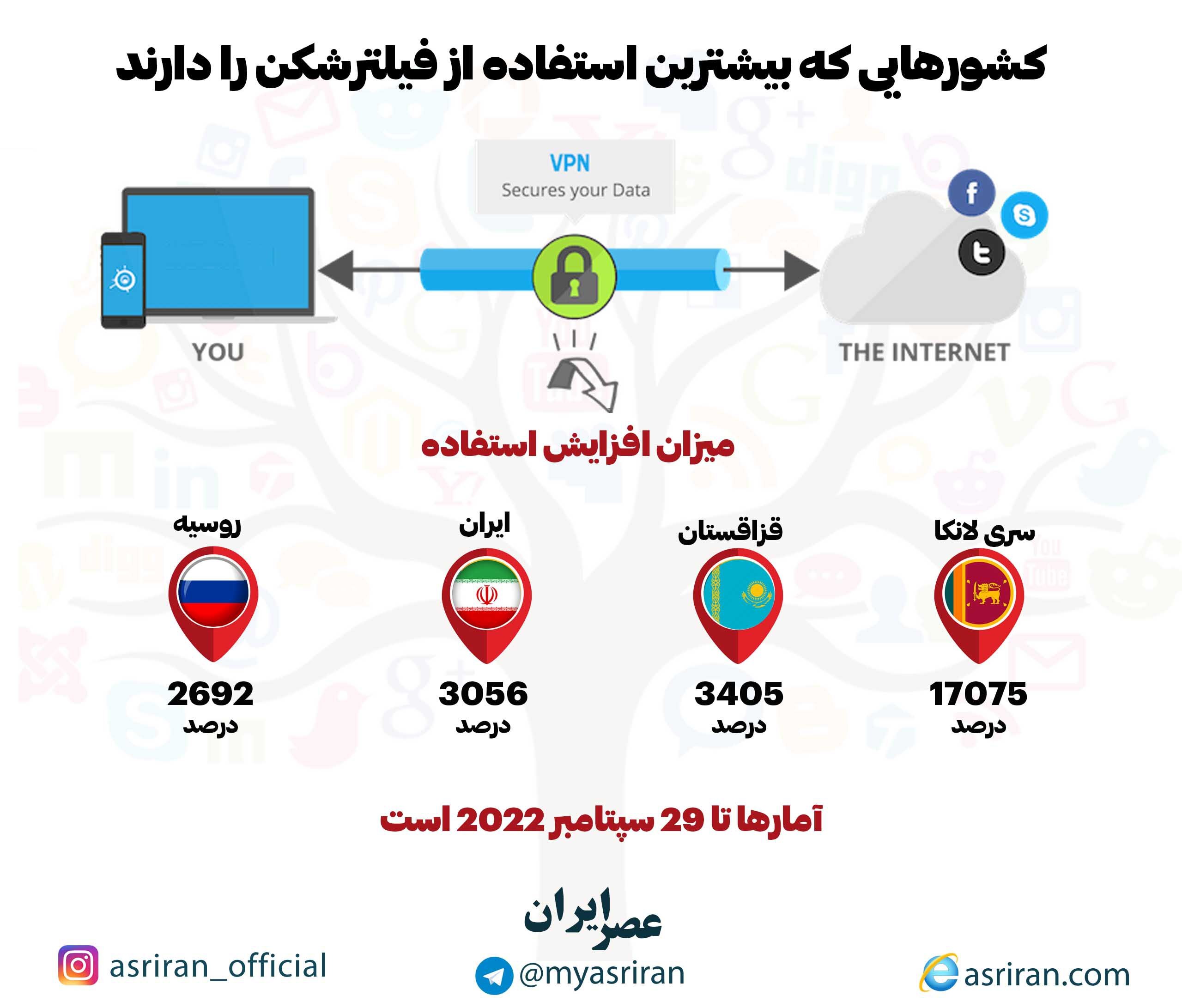 کشورهایی که بیشترین استفاده را از فیلترشکن دارند (اینفوگرافیک)