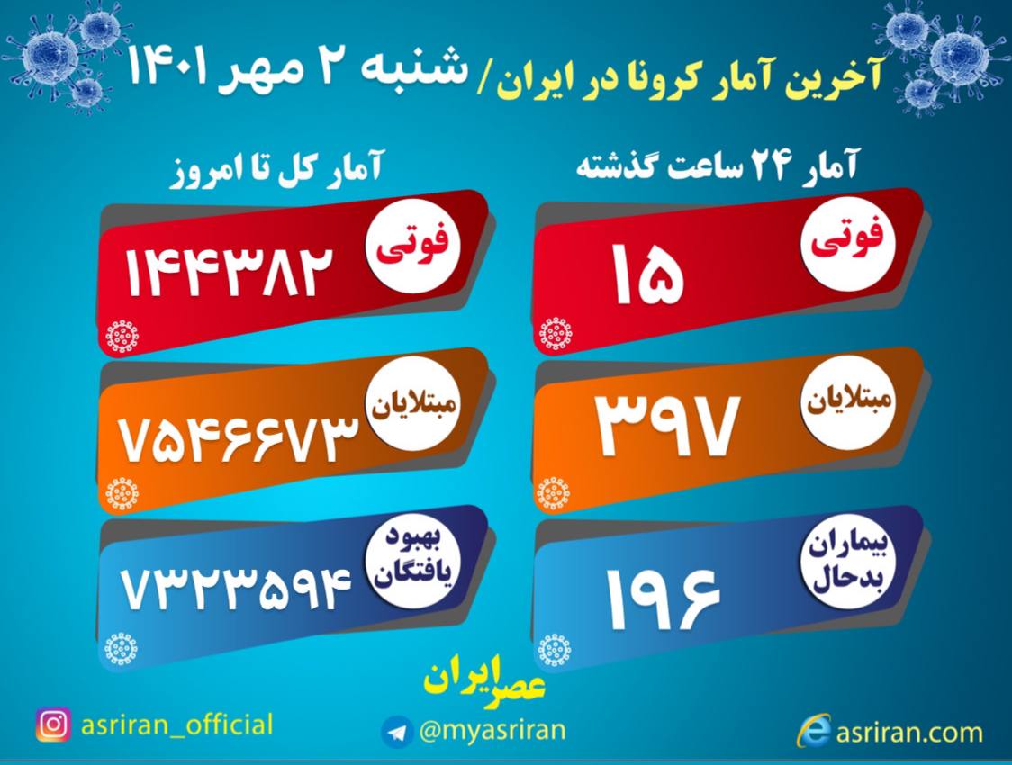 آخرین آمار کرونا در ایران/ فوت ۱۵ نفر دیگر