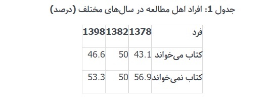 چند میلیون ایرانی کتاب خواندن را رها کردند؟ 2