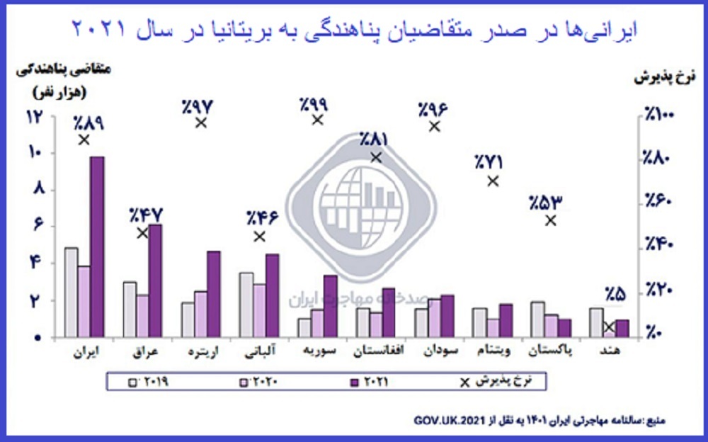 ايرانی‌ها در صدر متقاضيان پناهندگی به بريتانيا در سال ۲۰۲۱