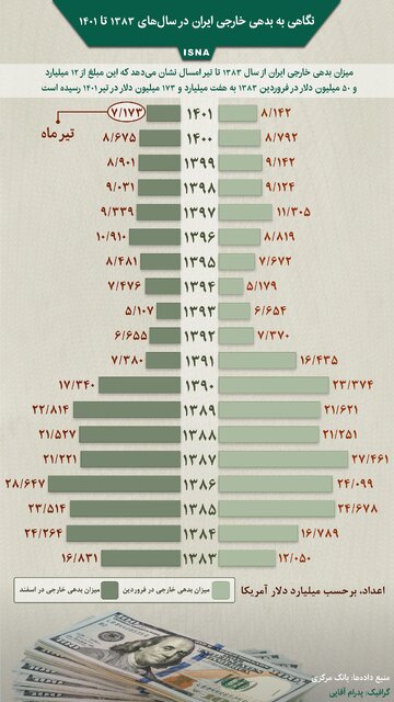 اینفوگرافیک / میزان بدهی خارجی ایران در سالهای ۱۳۸۳ تا ۱۴۰۱ اینفوگرافیک / میزان بدهی خارجی ایران در سالهای ۱۳۸۳ تا ۱۴۰۱