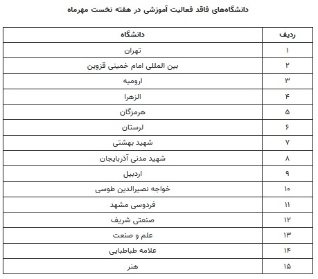 دلایل غیرحضوری شدن دانشگاه‌ها؛ از کم‌آبی تا حفاظت از دانشجویان/ کدام دانشگاه‌ها غیرحضوری شدند؟