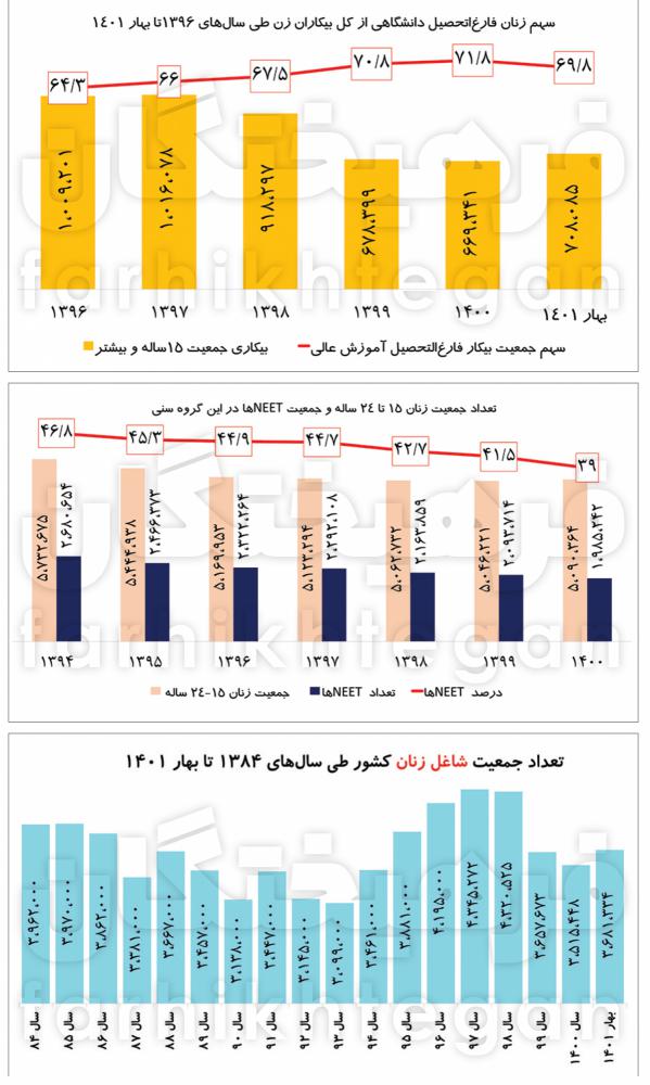 آمار‌های عجیب از دختران دور از تحصیل و بی‌شغل۴۰ درصد دختران ۱۵ تا ۲۴ سال نه درس می‌خوانند و نه شغل دارند