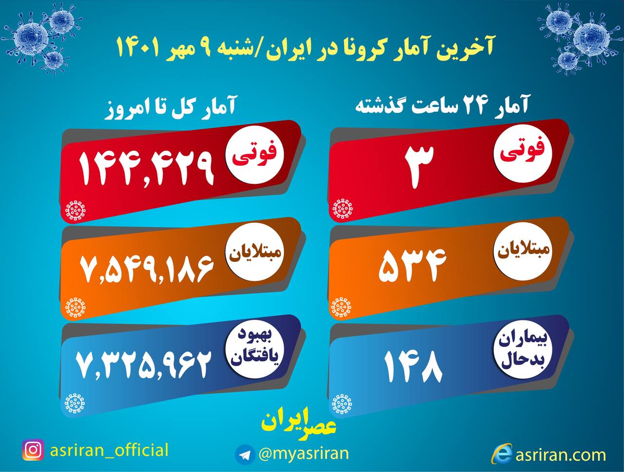 آخرین آمار کرونا/ ۳ نفر دیگر فوت کردند آخرین آمار کرونا/ ۳ نفر دیگر فوت کردند