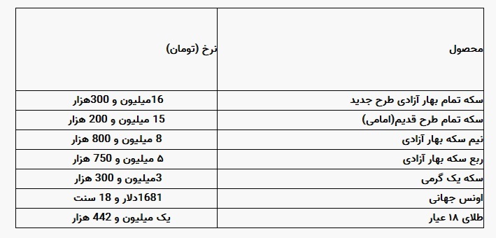 سکه در بازار آزاد از مرز ۱۶ میلیون تومان عبور کرد (+جدول قیمت)