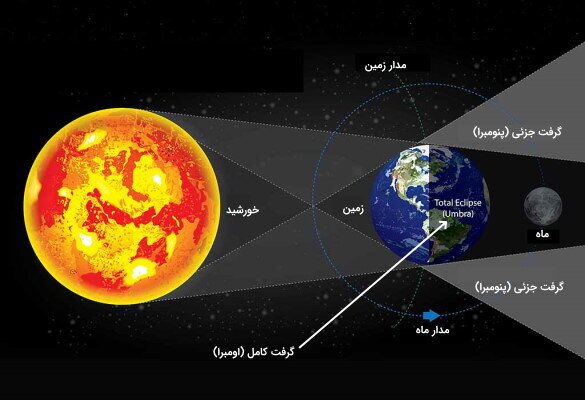 جزئیات ماه گرفتگی امشب سه شنبه که تا چند سال تکرار نخواهد شد (+عکس)