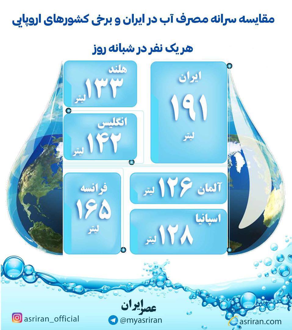 مقایسه سرانه مصرف آب در ایران و اروپا (اینفوگرافیک)