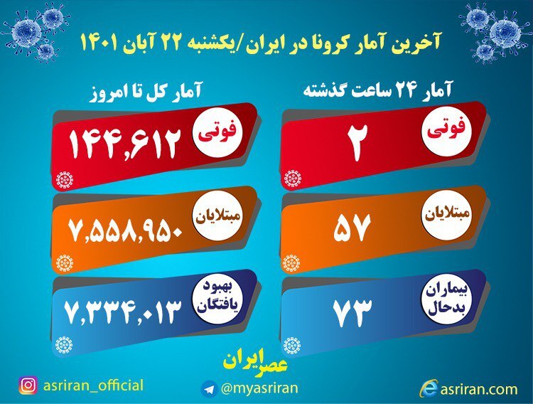 شناسایی ۵۷ بیمار جدید مبتلا به کرونا/ ۲تن دیگر جان باختند