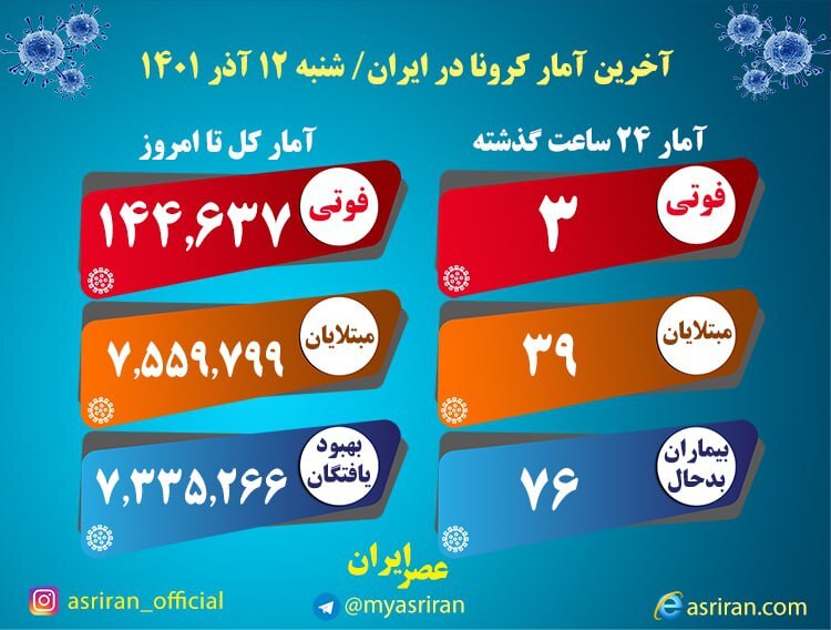شناسایی ۳۹ بیمار جدید مبتلا به کرونا/ ۳ تن دیگر جان باختند