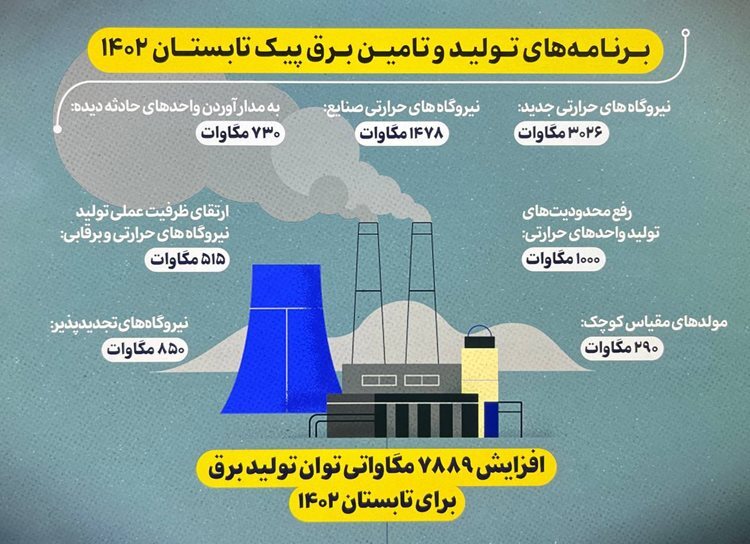 برنامه‌های تولید و تامین برق پیک تابستان ۱۴۰۲ (اینفوگرافیک)