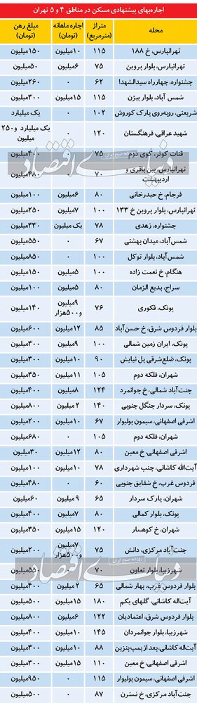 هزینه رهن و اجاره آپارتمان در دو منطقه 4و5 تهران