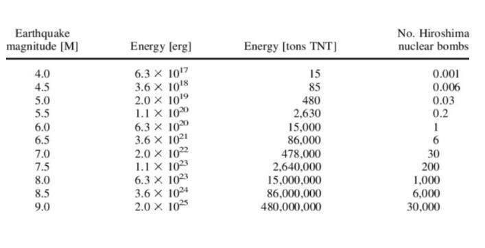 زلزله تهران معادل ١٧٨ عدد بمب اتمی هیروشیما