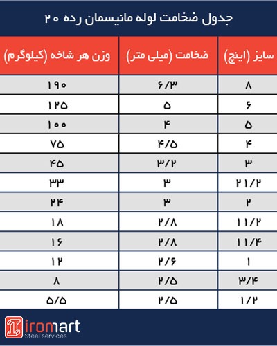 جدول ضخامت لوله مانیسمان