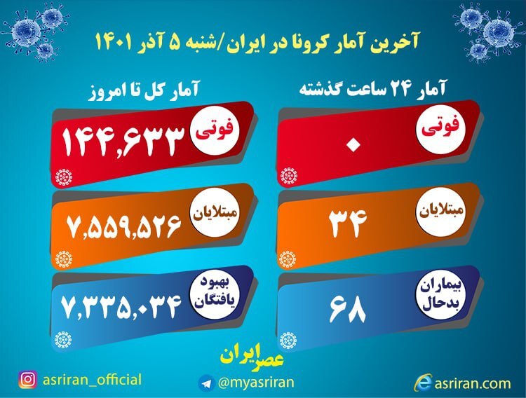آخرین وضعیت کرونا در کشور/فوت ۱۳ تن طی ۸ روز گذشته