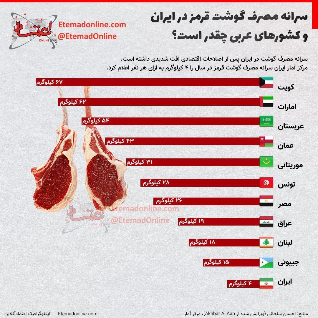 سرانه مصرف گوشت قرمز در ایران و کشورهای عربی چقدر است؟