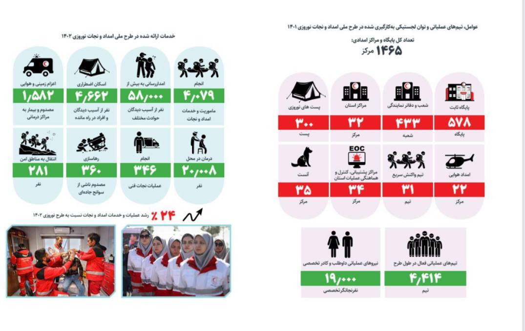 ارائه ۶ میلیون خدمت هلال احمر به مردم در نوروز