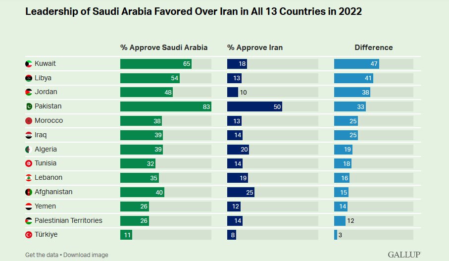 نظرسنجی: پیشی گرفتن قدرت نرم عربستان از ایران