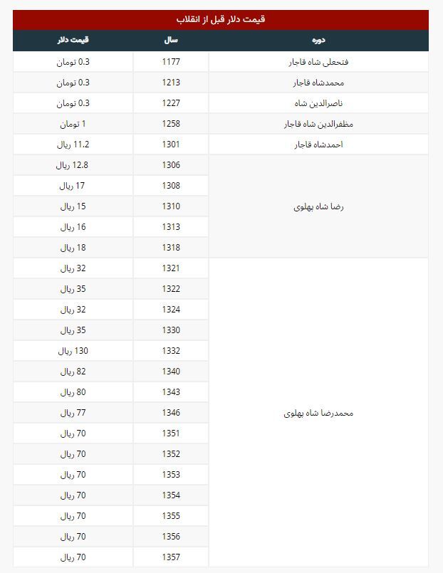 قیمت دلار از عهد قاجار تا سلسله پهلوی