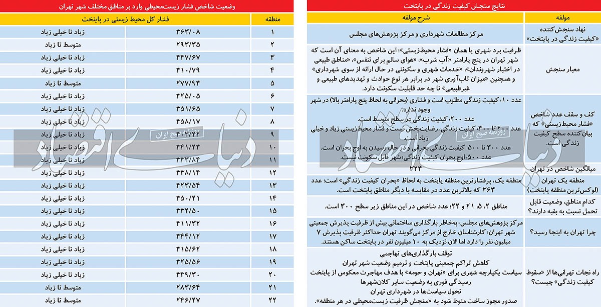 تهران ۱۴۱۰ چه شکلی است؟ / سقوط کیفیت زندگی در تهران به سمت بحران