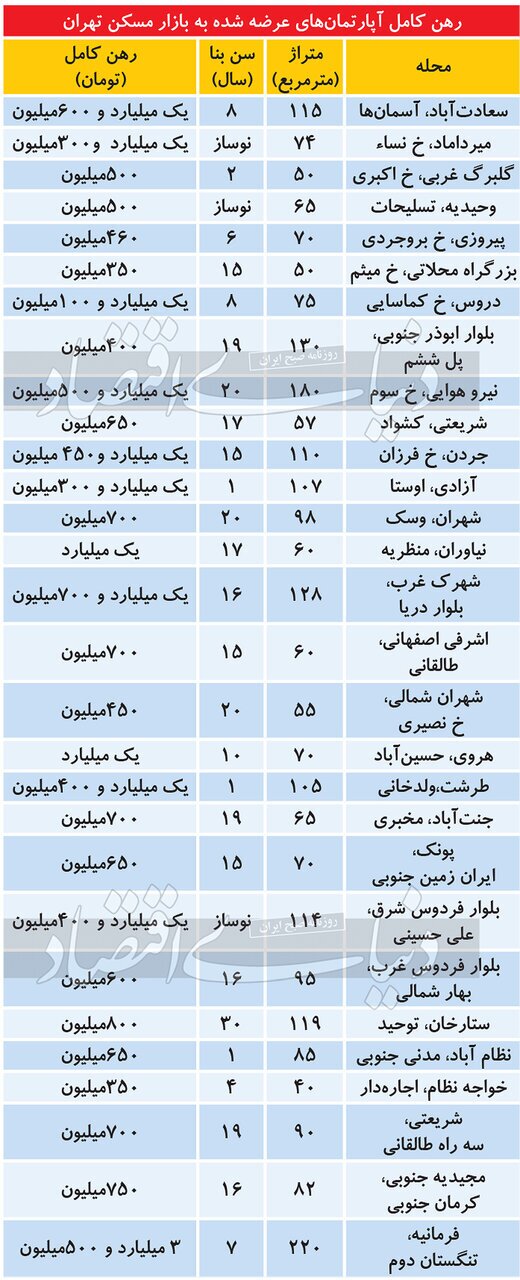 رهن کامل آپارتمان در تهران چند؟ رهن کامل آپارتمان در تهران چند؟