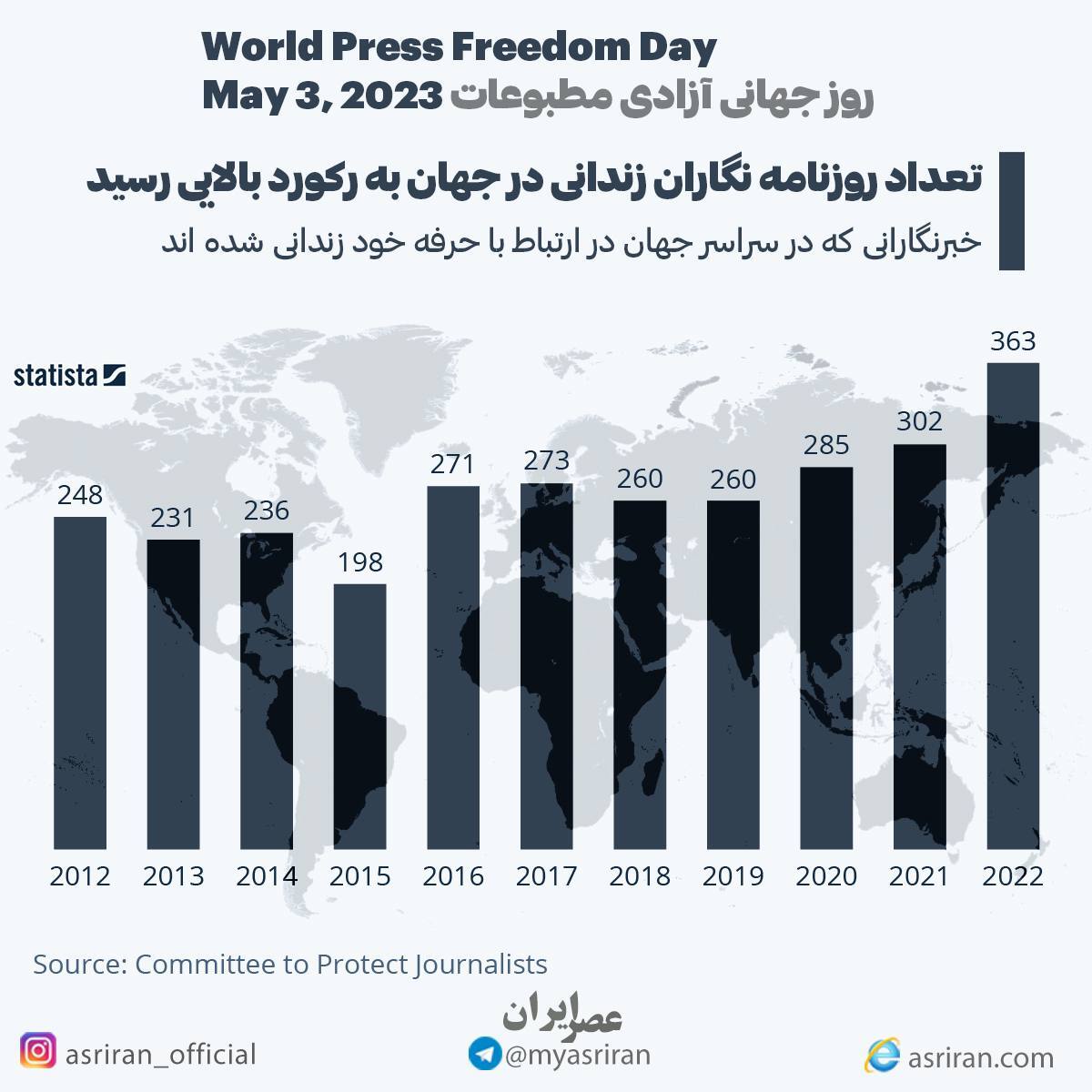 3 می روز جهانی آزادی مطبوعات (اینفوگرافیک)