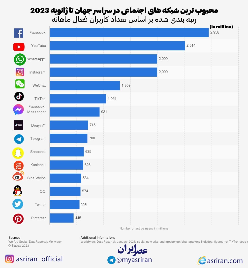 محبوب ترین شبکه های اجتماعی در سراسر جهان (اینفوگرافیک)