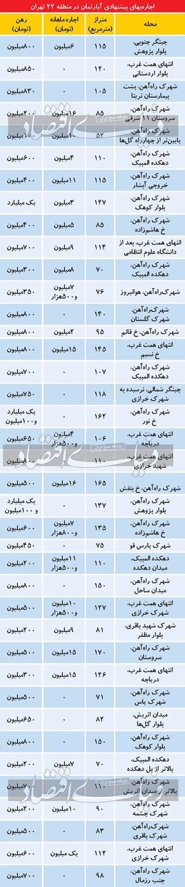 قیمت اجاره خانه در غربی ترین نقطه پایتخت/ چیتگر و شهرک راه آهن چند؟ قیمت اجاره خانه در غربی ترین نقطه پایتخت/ چیتگر و شهرک راه آهن چند؟